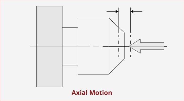 The image is a schematic diagram illustrating axial runout, which is the measure of the variation of a rotating mechanical component along its axis. The diagram features an arrow labeled "Axial Motion" indicating the linear movement along the axis, which is parallel to the central line that goes through the length of the component. This measurement is important in assessing the accuracy with which the component can rotate without wobbling due to misalignment or imperfections.
