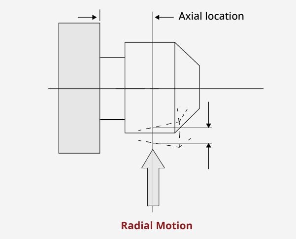 The image is a schematic diagram showing radial runout, which refers to a measure of how much a rotating component deviates from an ideal circle in the radial direction as it rotates. On the diagram, an arrow labeled "Radial Motion" points to the outline of the rotating component, indicating the direction and extent of the deviation from the ideal circular path. Another label, "Axial location," points to a specific point along the axis of the component, likely to indicate the point of measurement or reference.